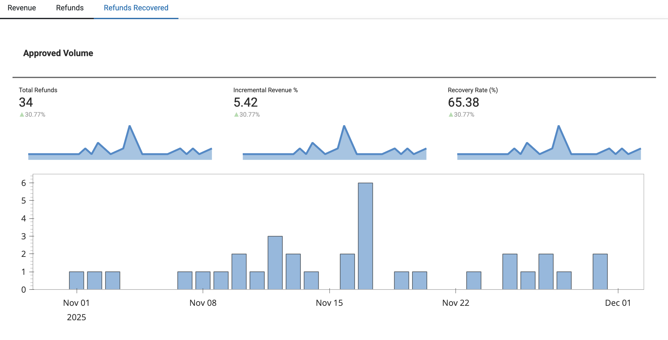 Recovery Rate Chart - 60% Success Rate